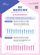 2024년 1/4분기 경남 출생·혼인 통계